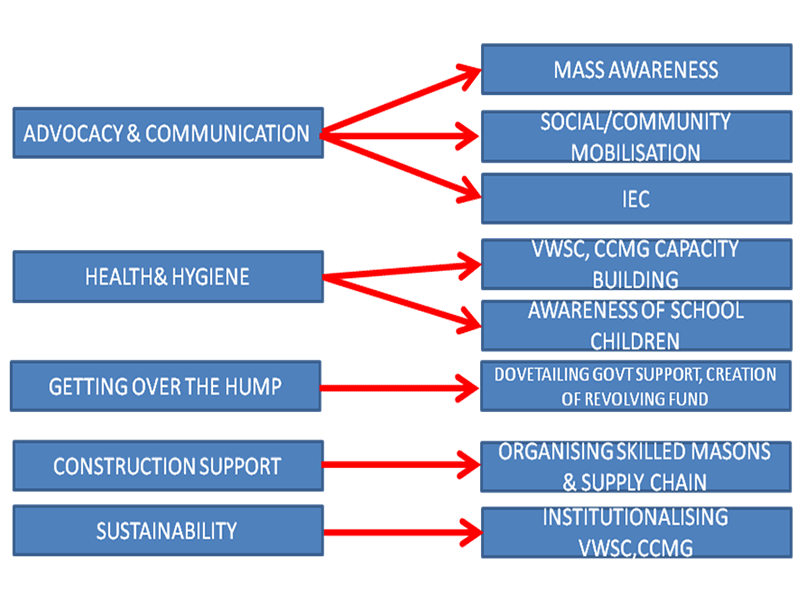 Sanitation Overview